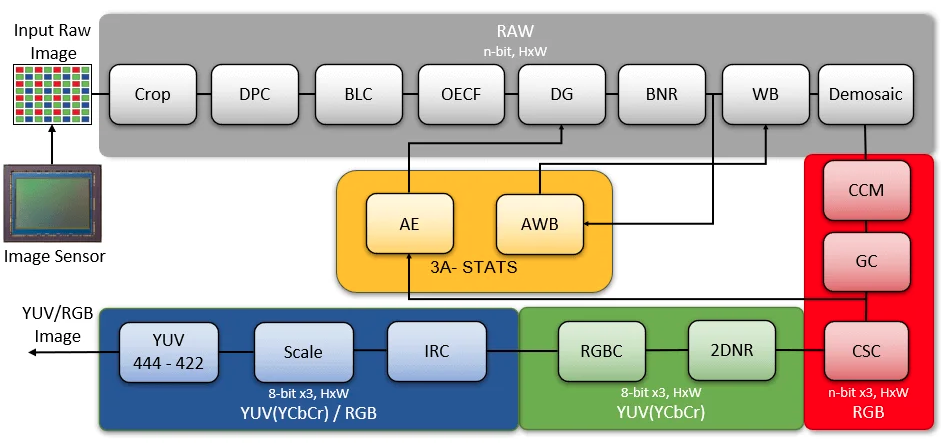 Exploring the world of Infinite-ISP: A guide to infinite possibilities -  10xEngineers